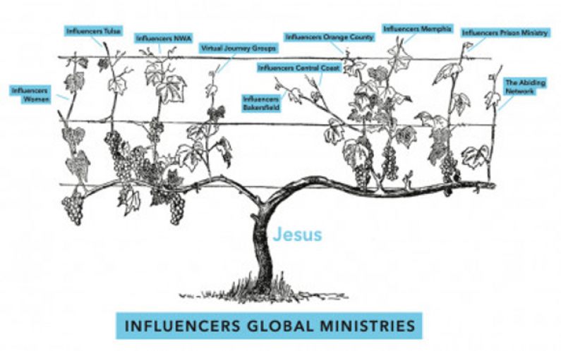 Influencers Tree